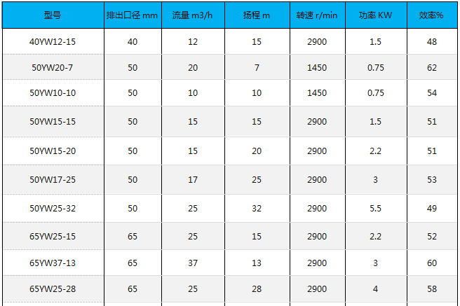 YW液下無堵塞排污泵性能參數01.png